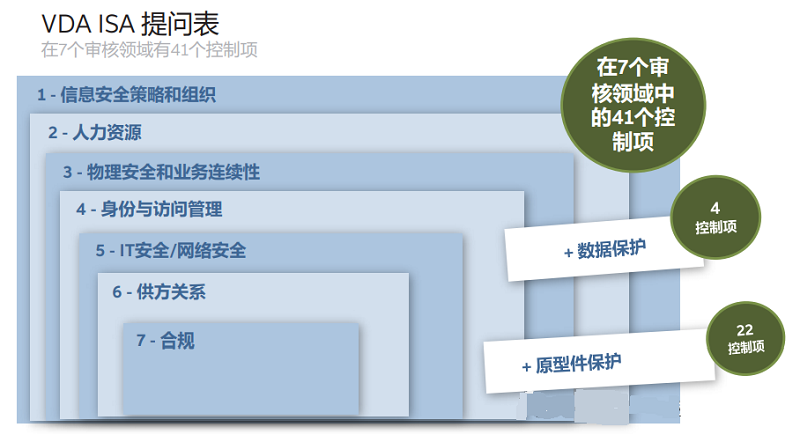 【圖8】VDA ISA 問卷包括七個(gè)審核領(lǐng)域內(nèi)的 41 個(gè)控制項(xiàng)，以及數(shù)據(jù)保護(hù)和原型件保護(hù)的控制。.png