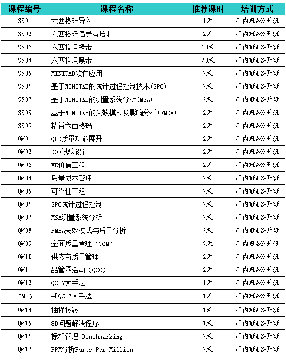 六西格瑪系列課程(圖1) 六西格瑪系列課程(圖1)